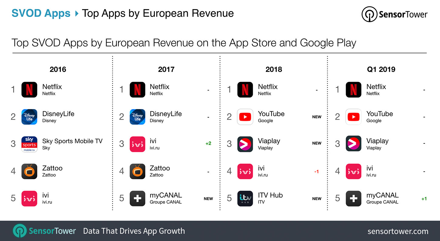 Top SVOD Apps in Europe by Revenue on the App Store and Google Play Table