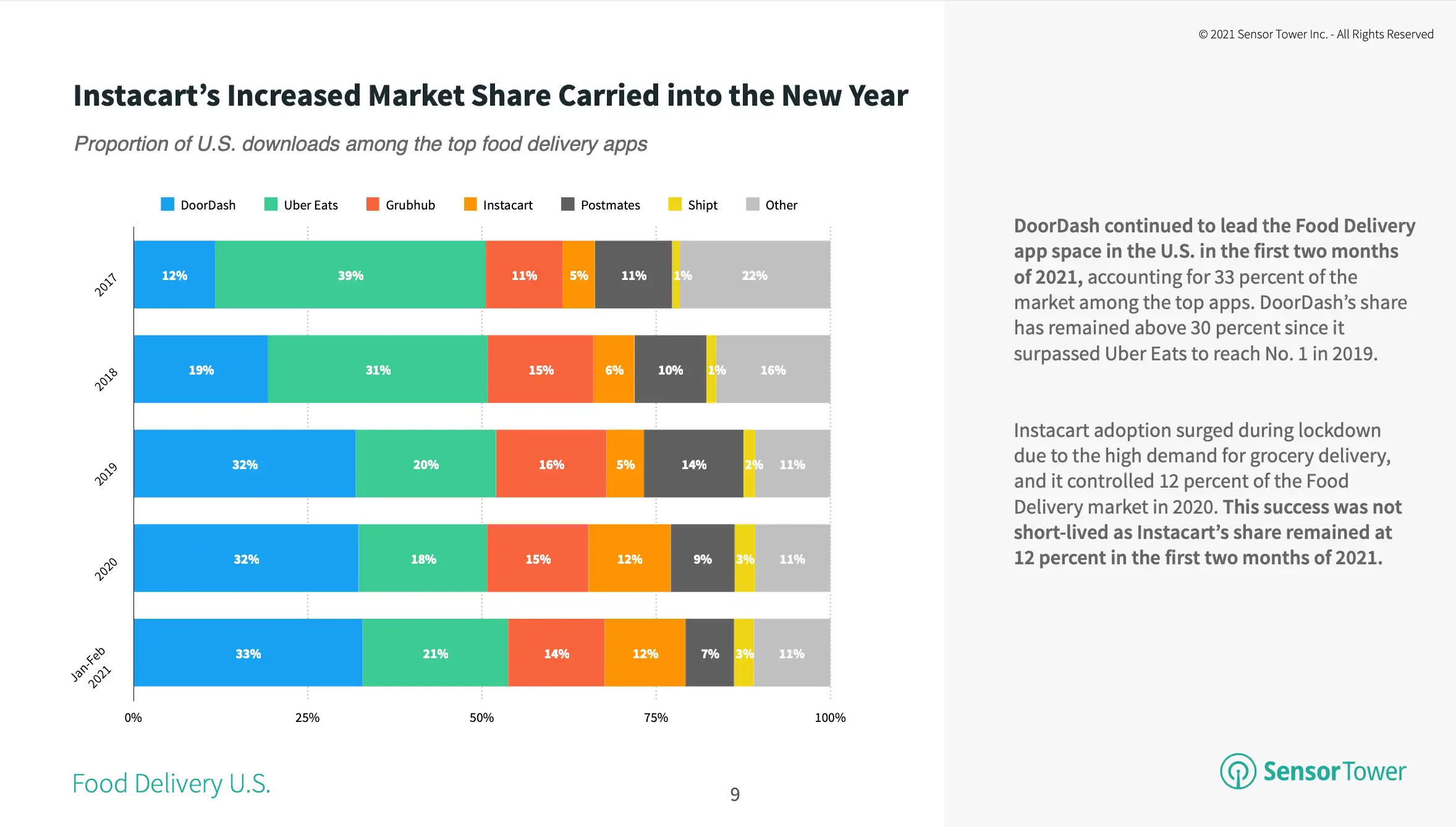 Instacart's 12 percent market share among top food delivery apps continues into 2021.