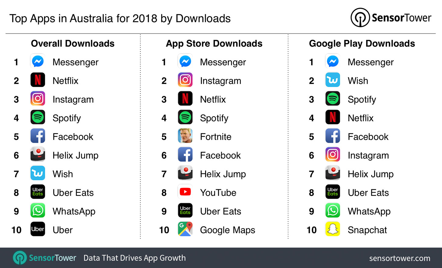Top Apps in Australia for 2018 by Downloads