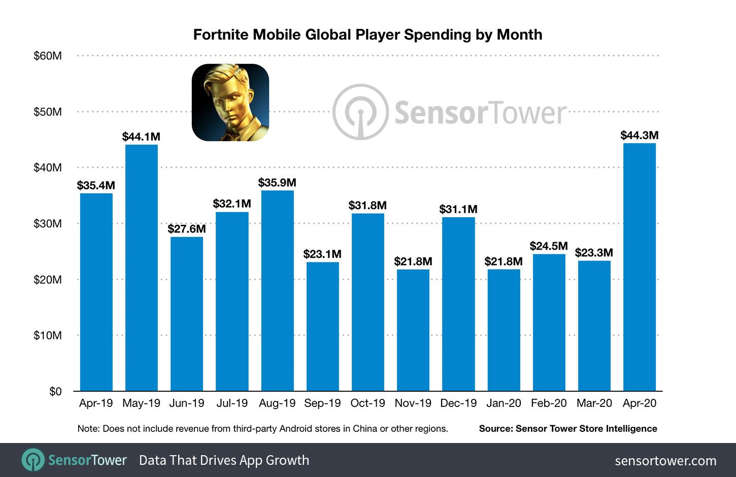 Fortnite Mobile Global Player Spending by Month