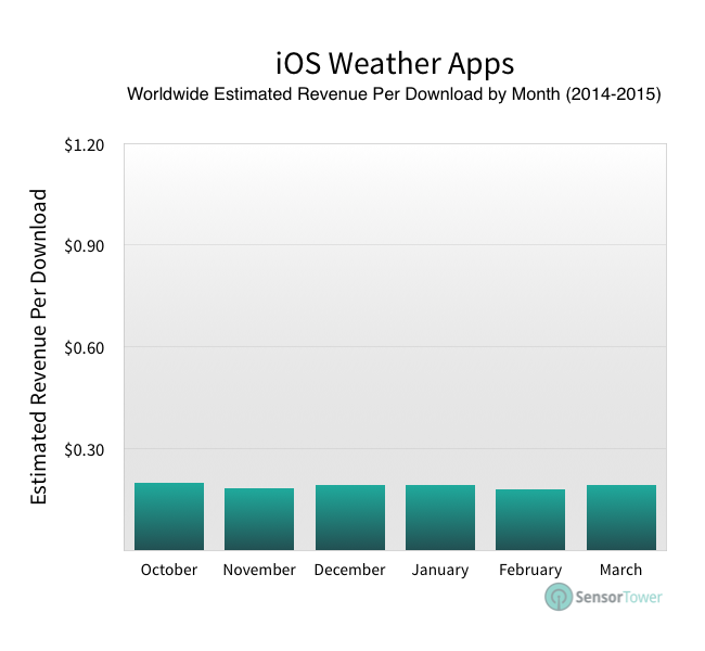 lt="Weather apps revenue