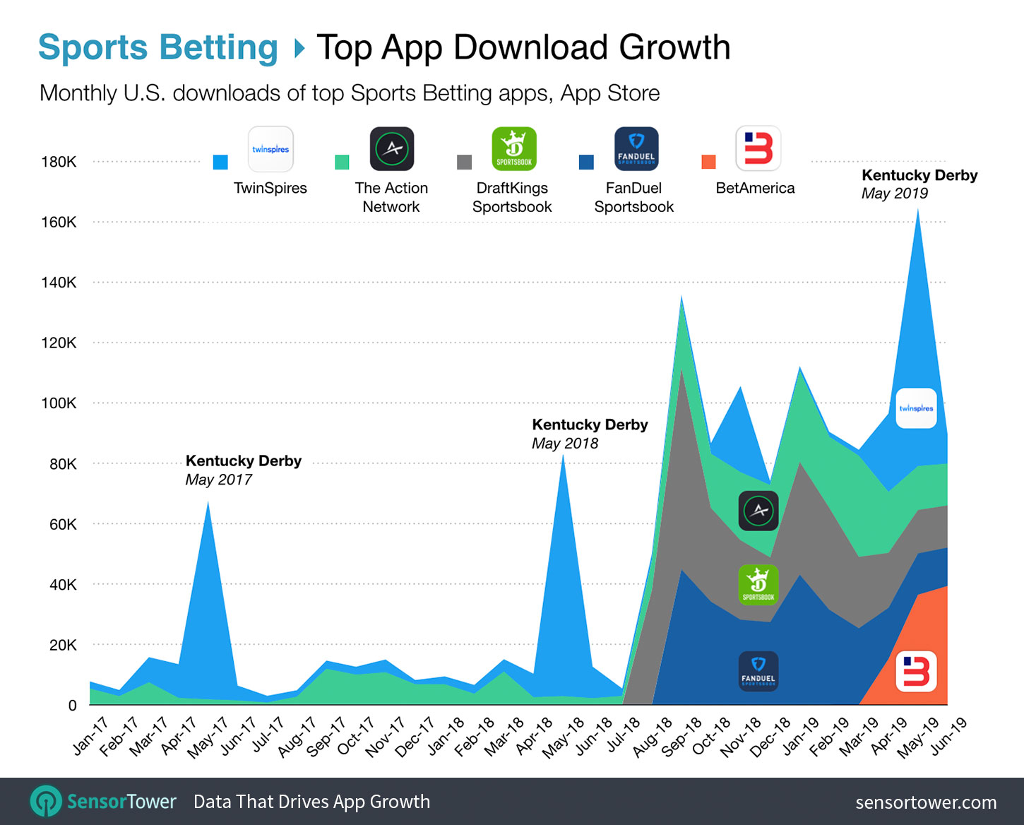 Sports Betting Apps Download Growth Chart