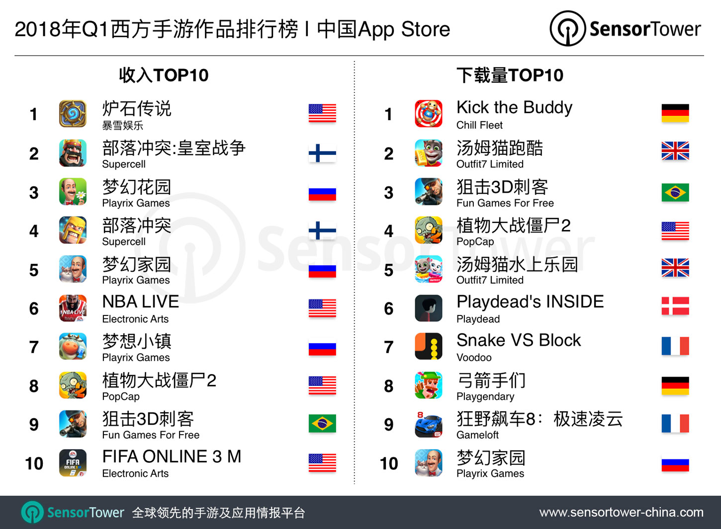 Q1 2018 Top 10 Western Games in China by Revenue and Downloads