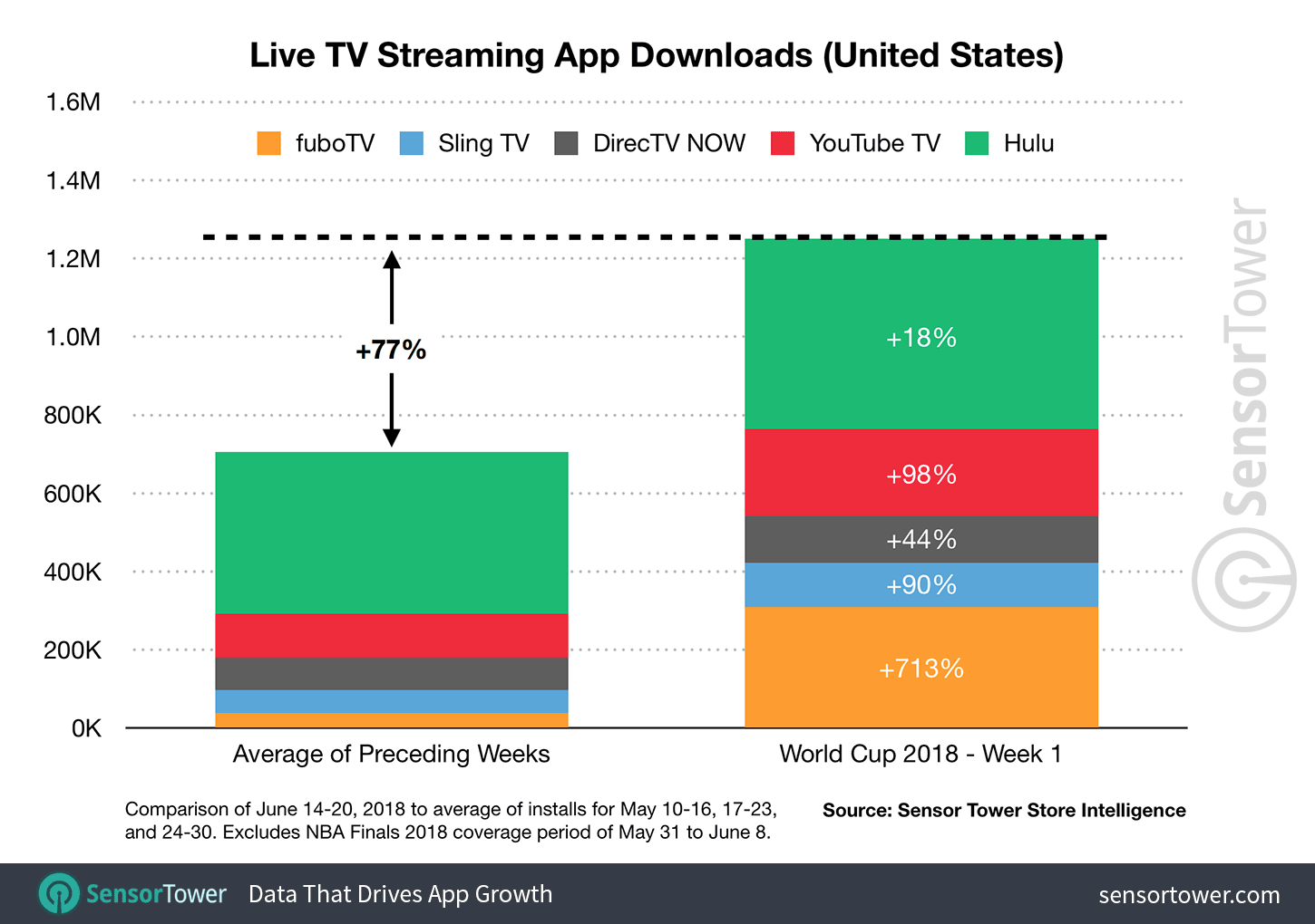 Chart showing increase in downloads of the top U.S. mobile television streaming apps during the first week of the World Cup 2018 compared to the previous period