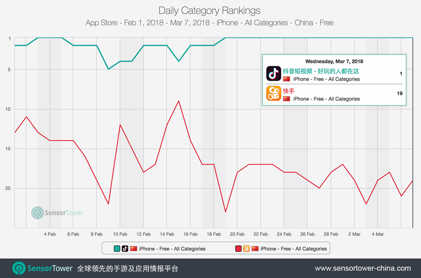 Tik Tok vs. Kwai Download Category Rankings