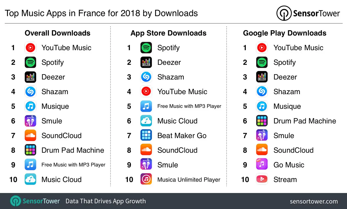 Top Music Apps in France for 2018 by Downloads