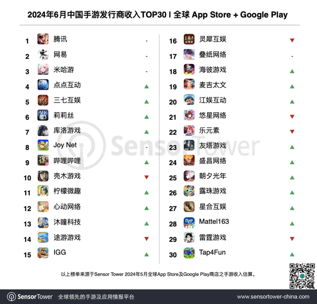 2024年6月中国手游发行商全球收入排行榜-chart-1