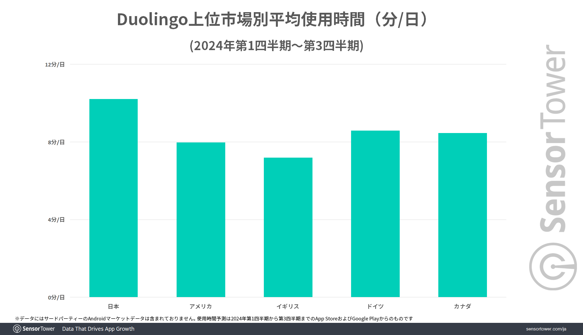 Duolingo-Time-Spent-Comparison