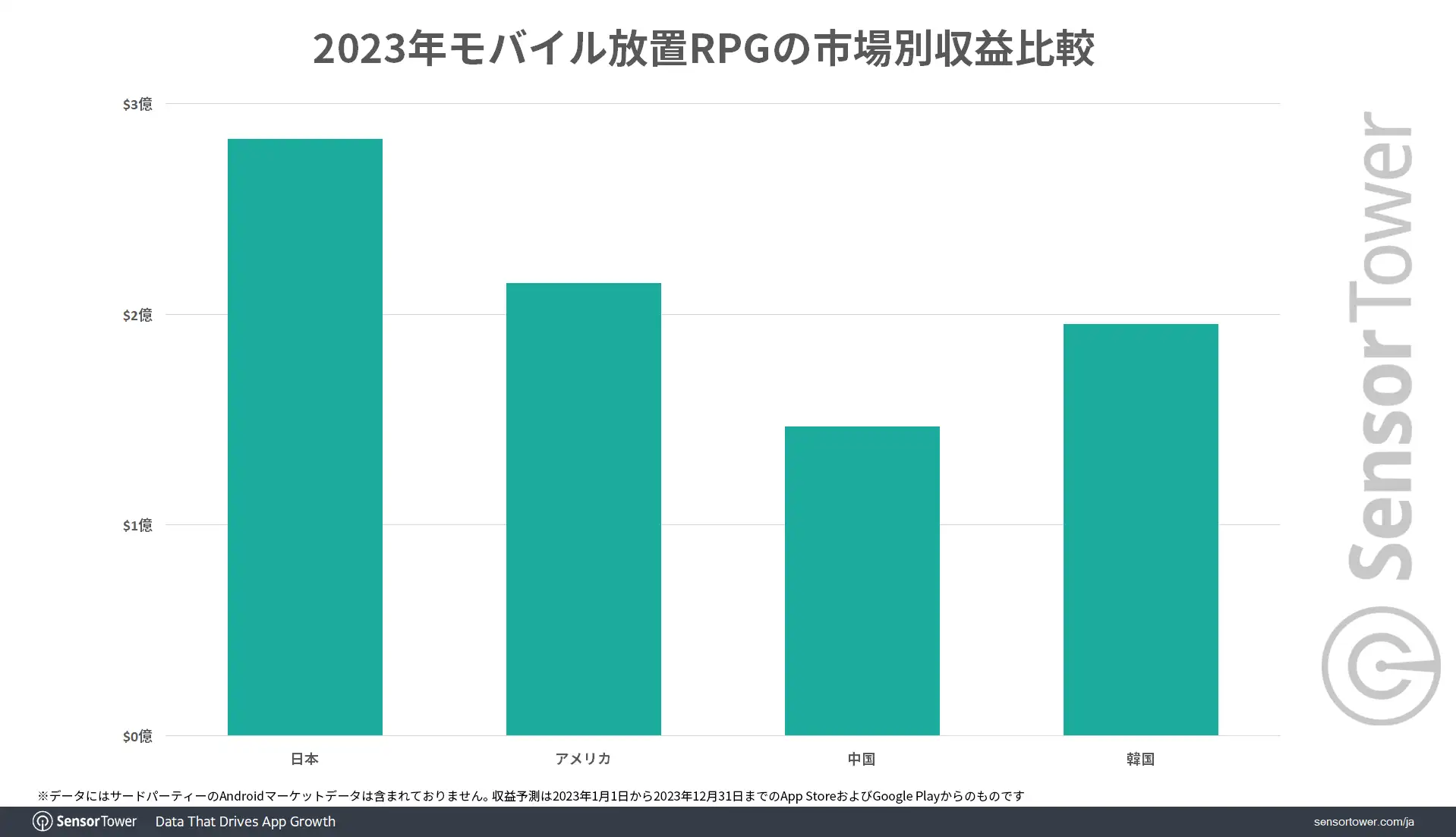 Idle-RPG-Revenue-by-Market
