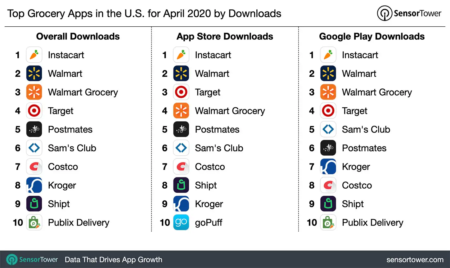 Top Grocery Apps in the U.S. for April 2020 by Downloads