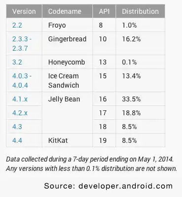 https://s3.amazonaws.com/sensortower-itunes/blog/0141-android-versions.jpg