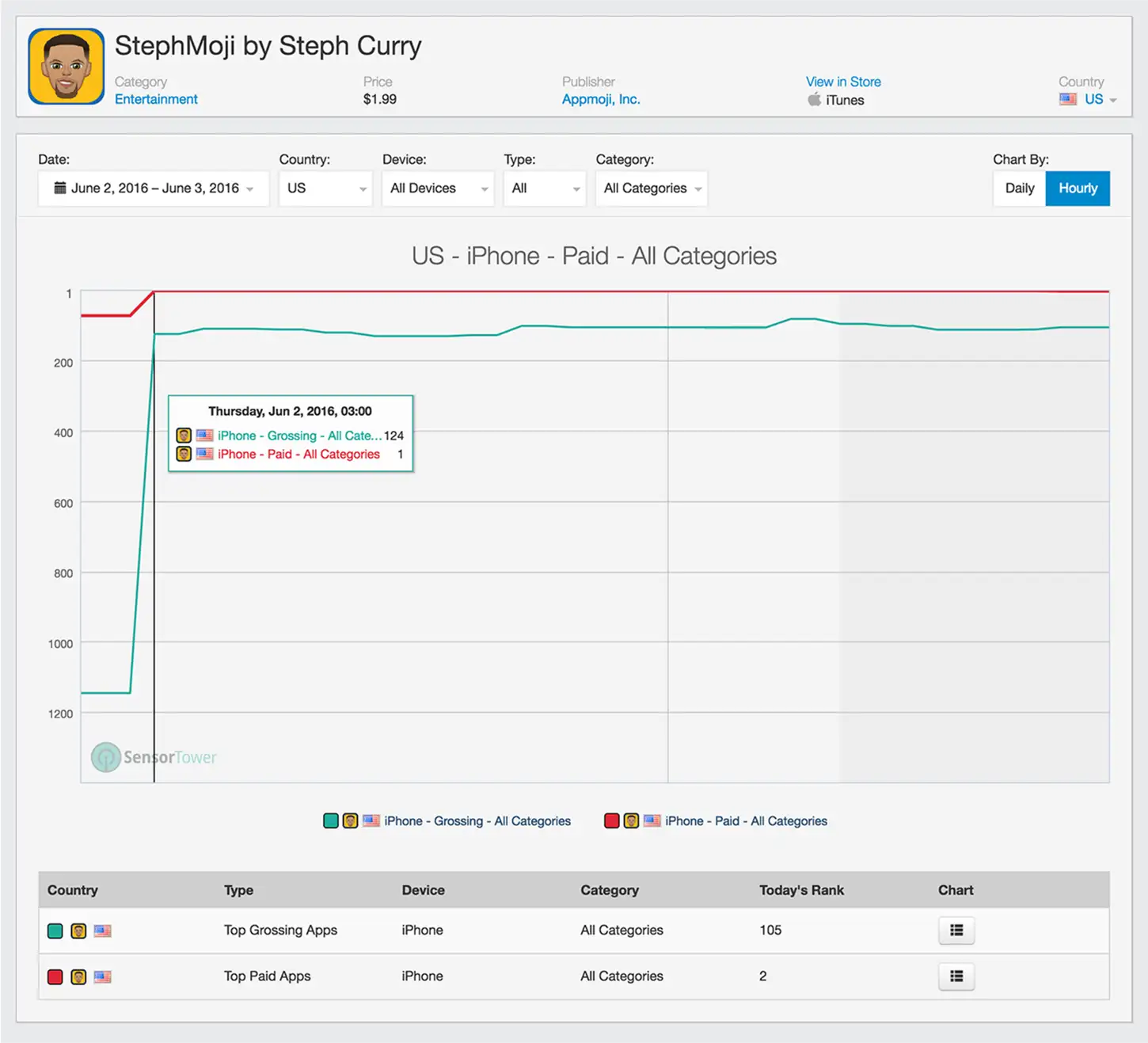 StephMoji by Steph Curry U.S. App Store Category Ranking History