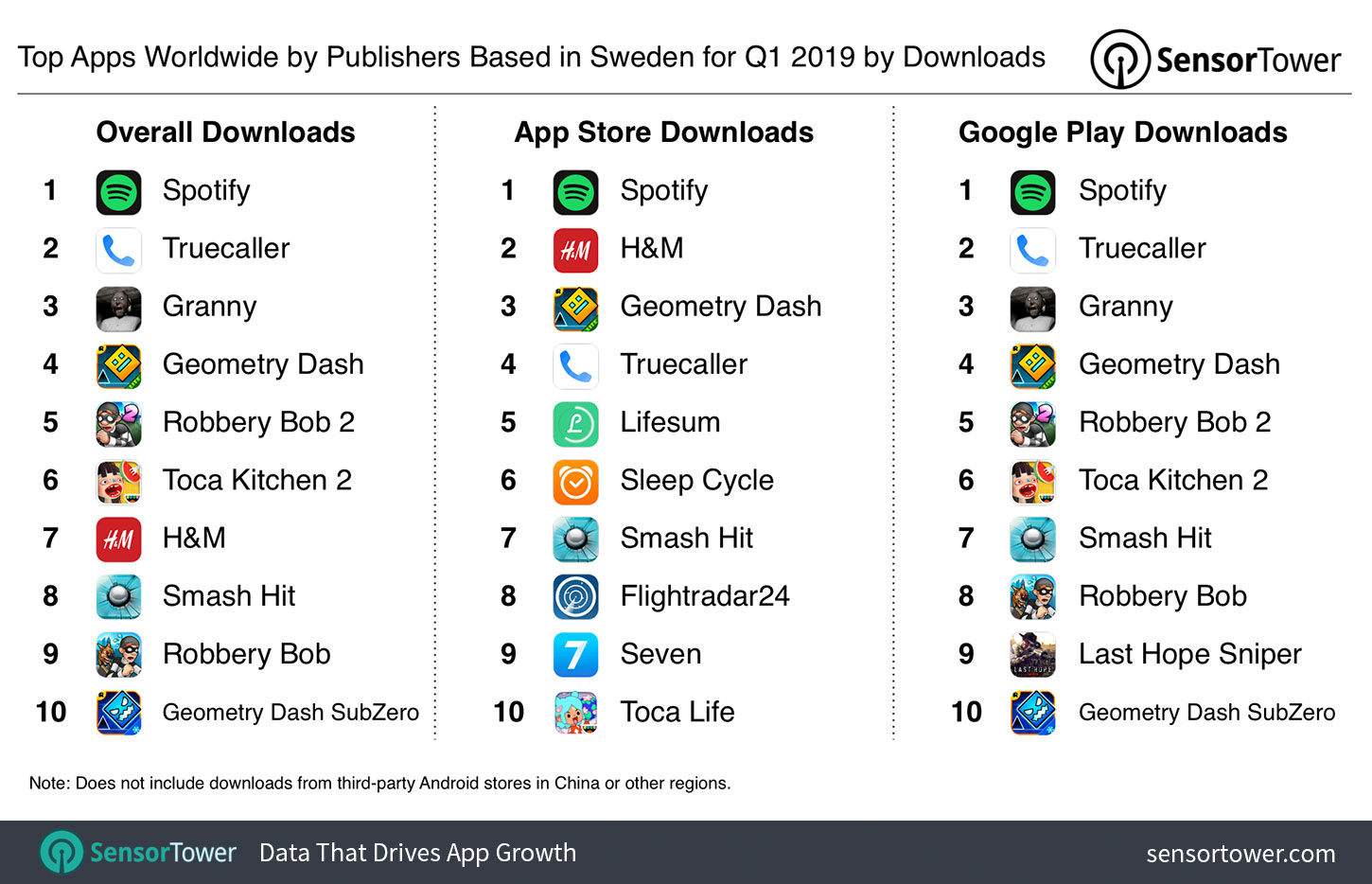 Top Apps by Publishers based in Sweden for Q1 2019 by Downloads