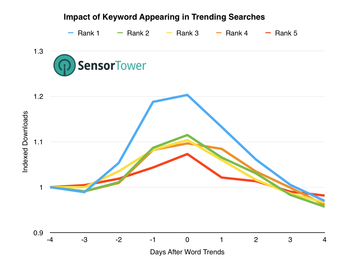 lt="Graph Showing Overall Impact of Trending Searches on Downloads