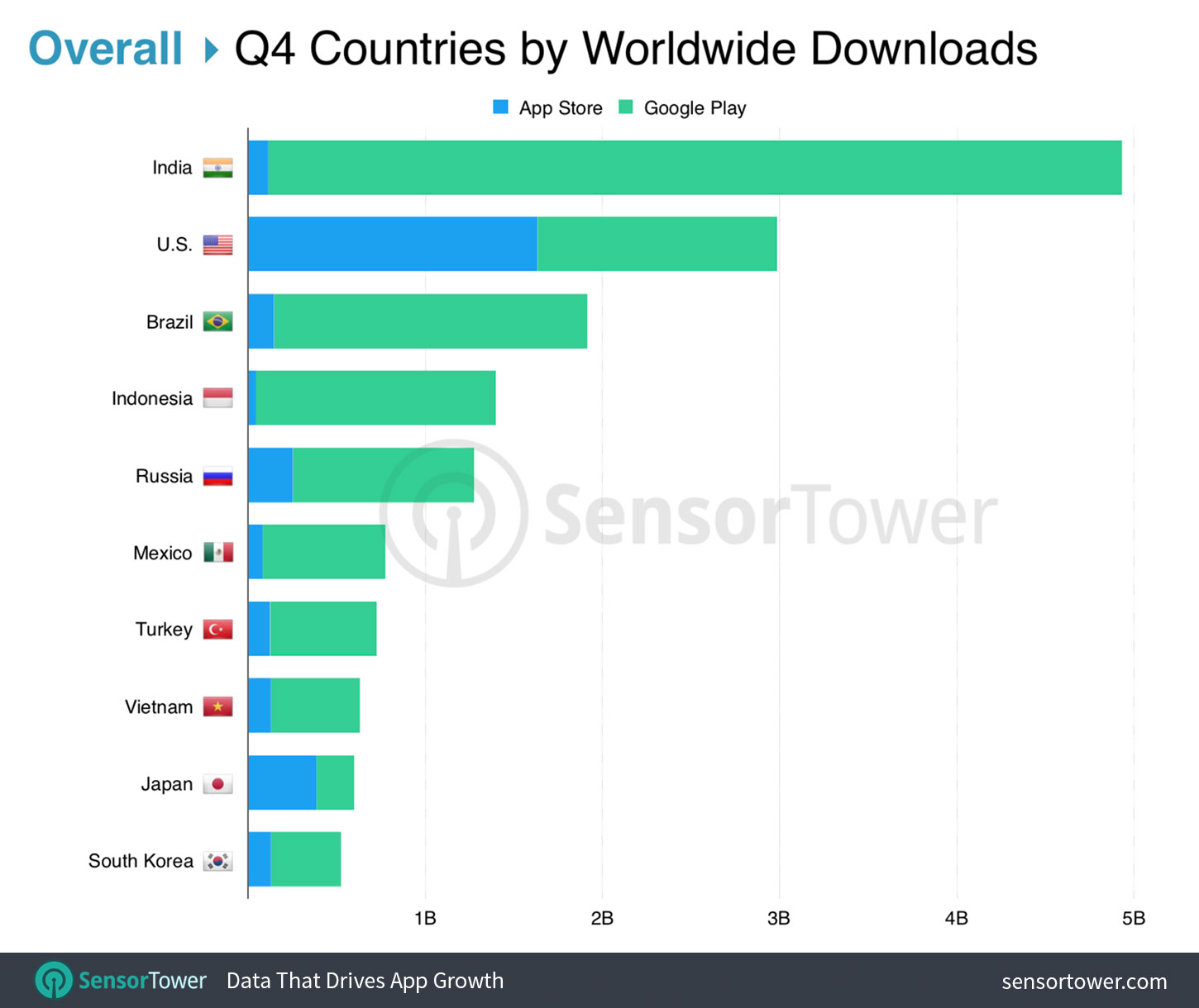 Top Countries by Worldwide Downloads Overall for Q4 2018