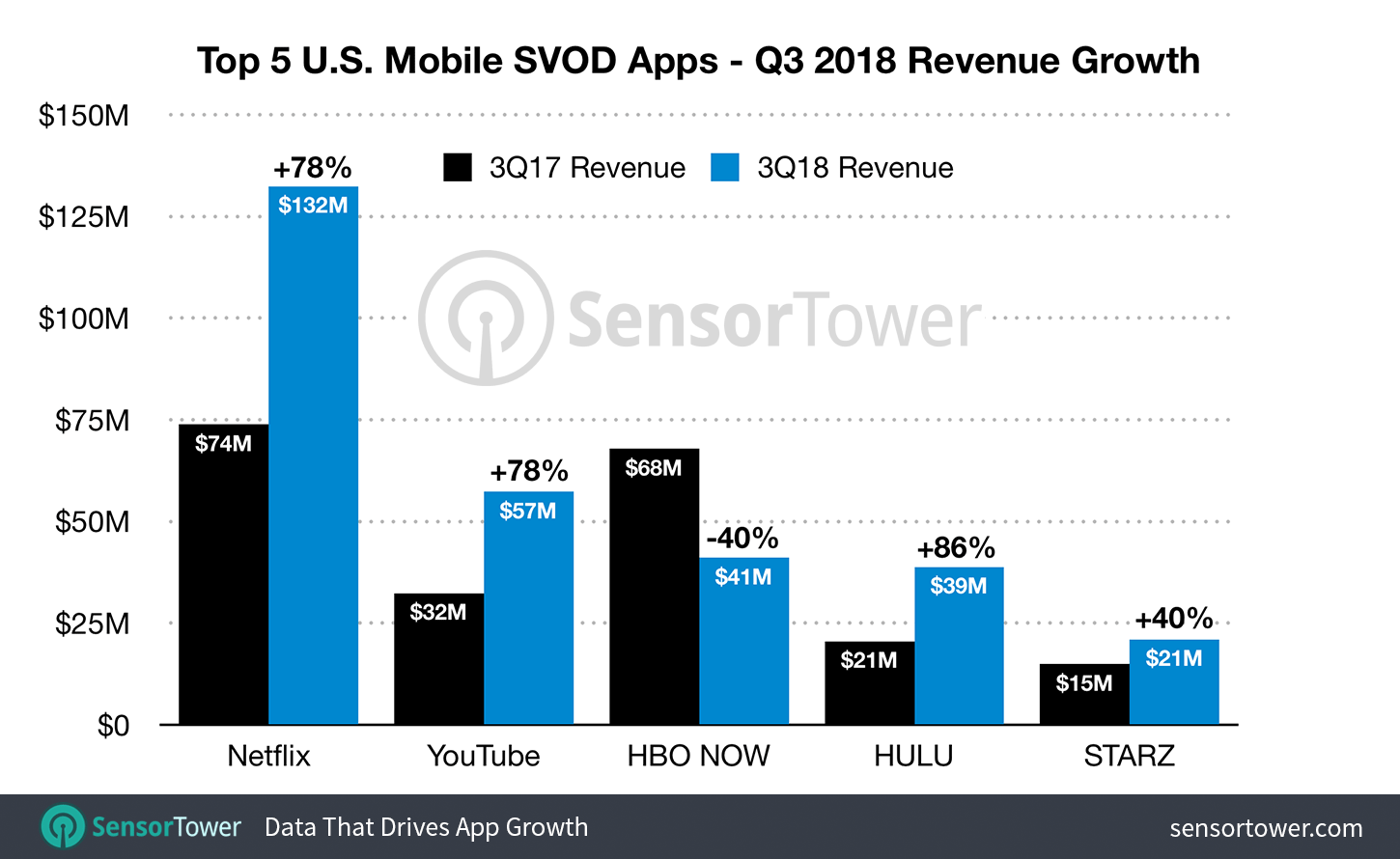 Year-over-Year Revenue Growth for the Top Five U.S. SVOD Apps in Q3 2018