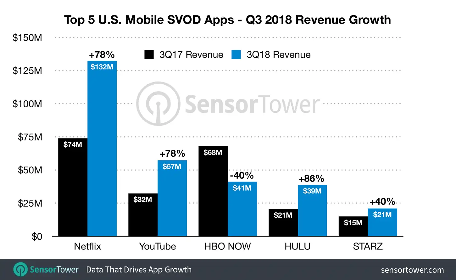 Year-over-Year Revenue Growth for the Top Five U.S. SVOD Apps in Q3 2018