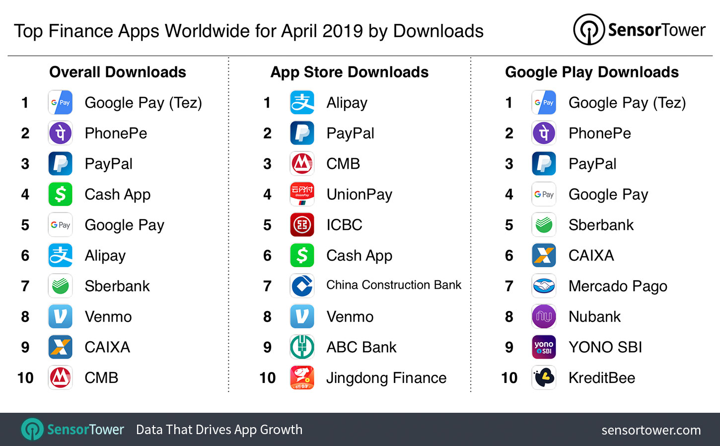 Top Finance Apps Worldwide for April 2019 by Downloads