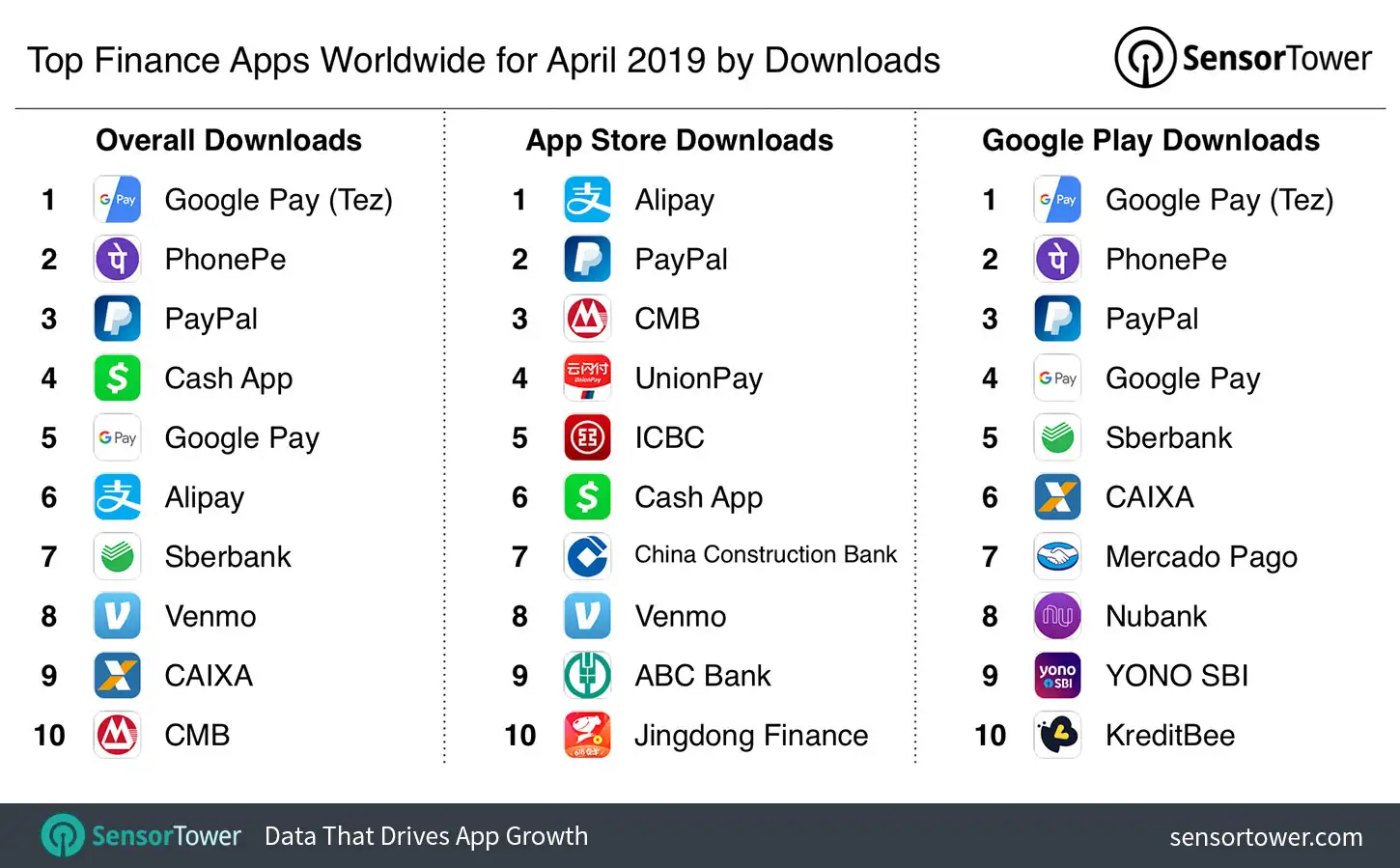 Top Finance Apps Worldwide for April 2019 by Downloads