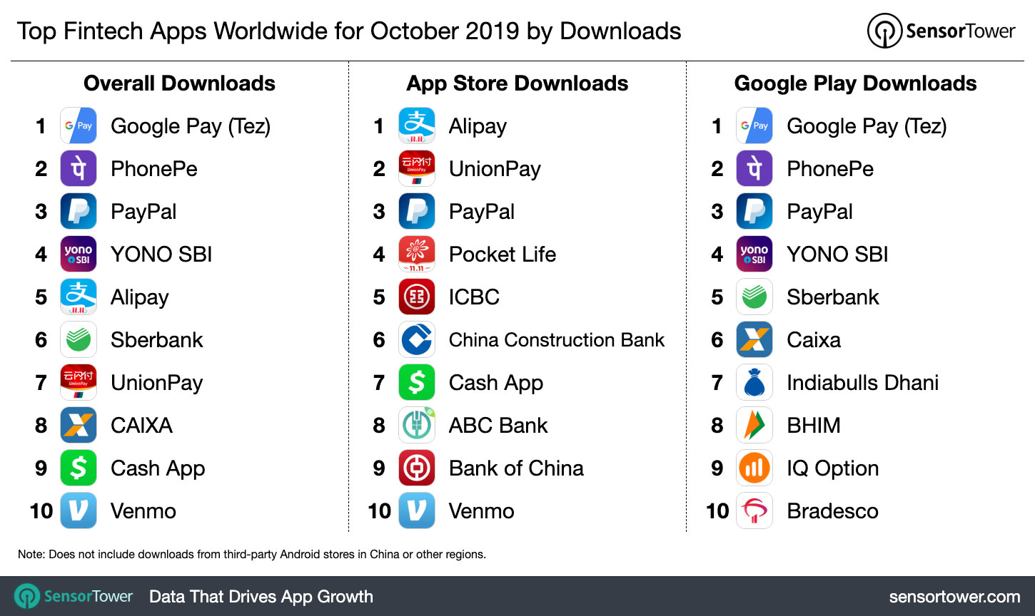 Top Fintech Apps Worldwide for October 2019 by Downloads