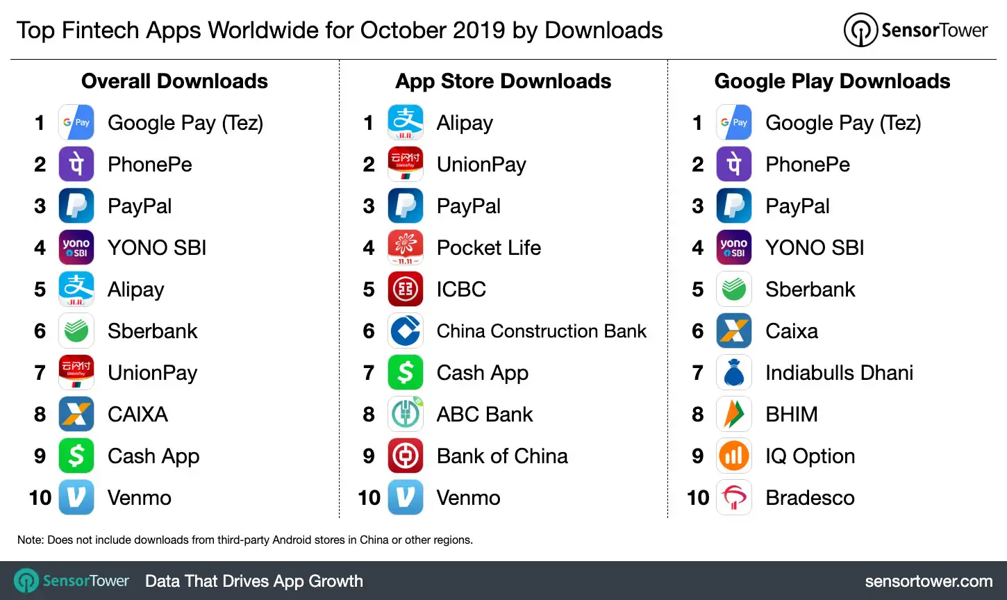Top Fintech Apps Worldwide for October 2019 by Downloads