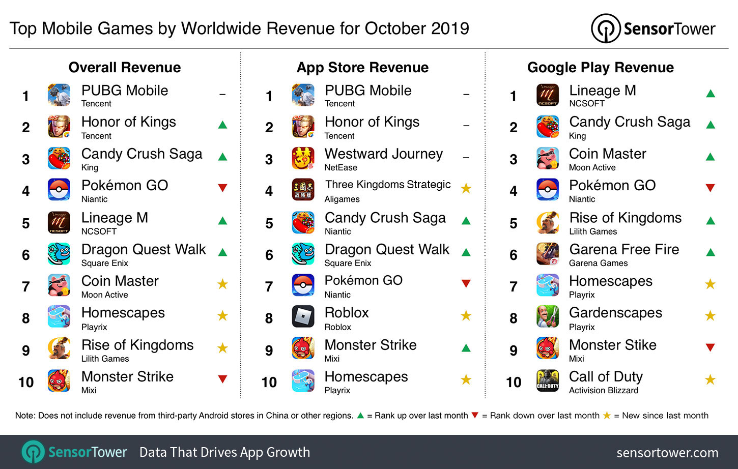 Top Mobile Games by Revenue October 2019
