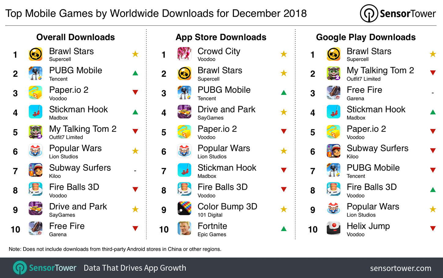 Top Mobile Games by Downloads for December 2018