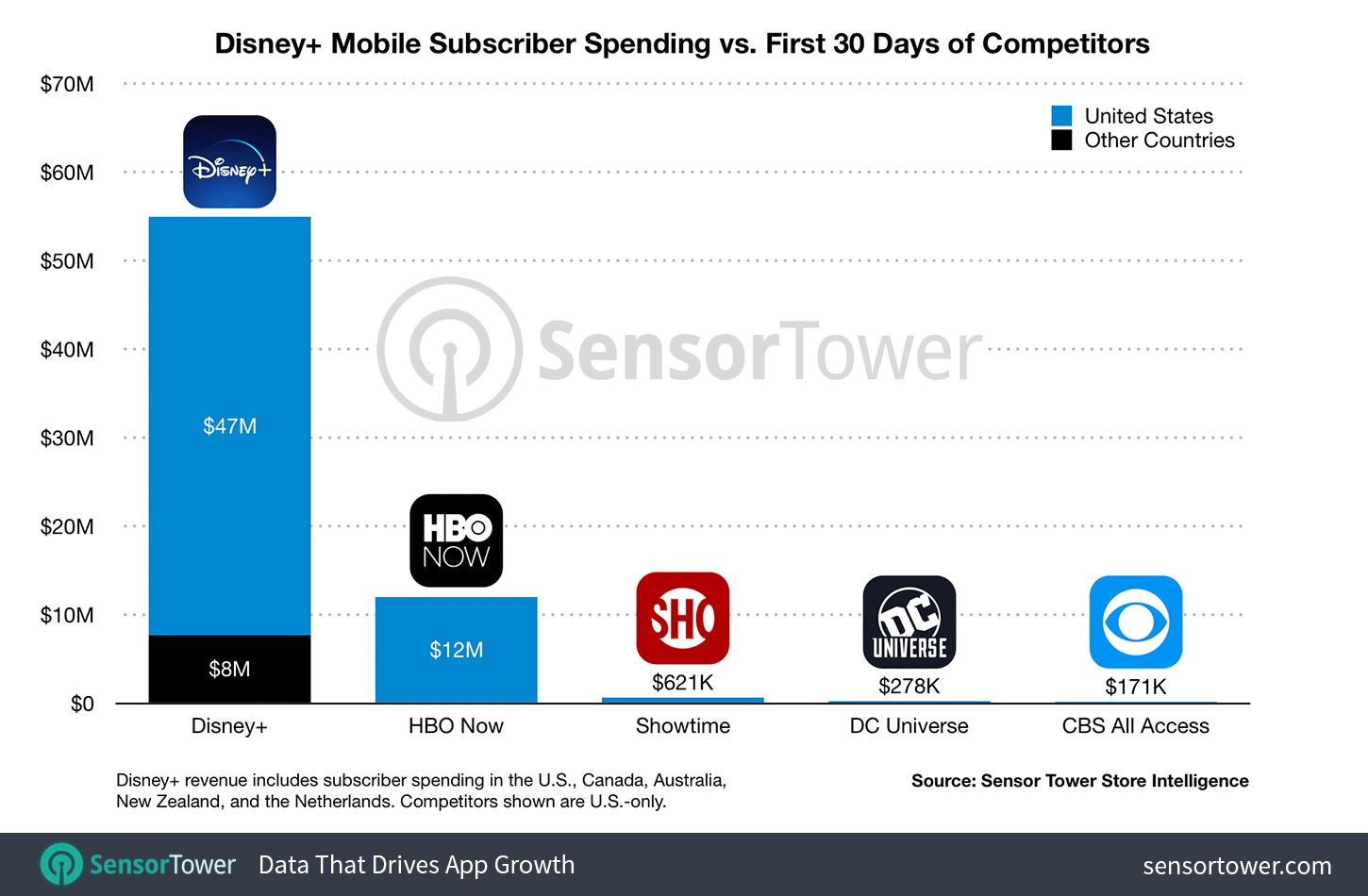Comparison of Disney+ first month mobile revenue to competing apps