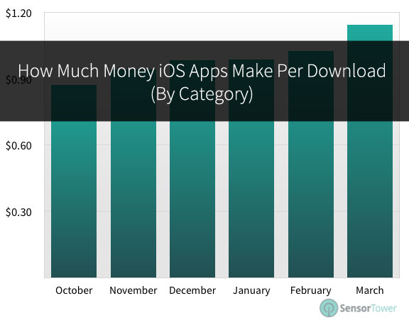 Income per download for apps