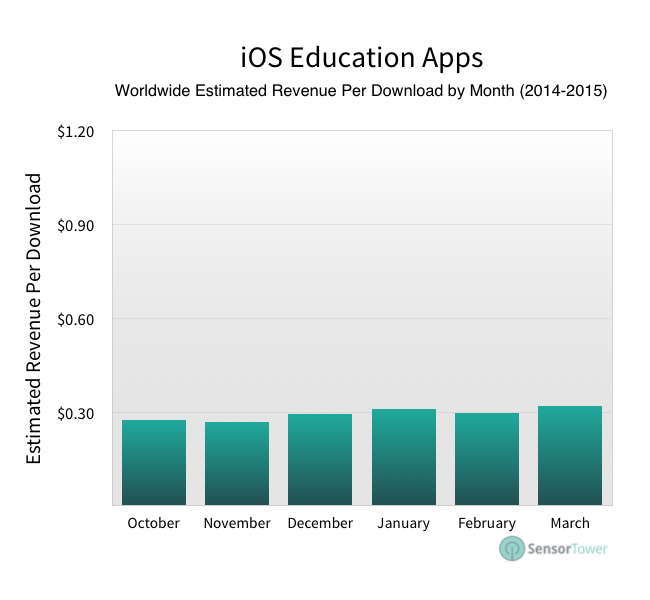 lt="Education app revenue