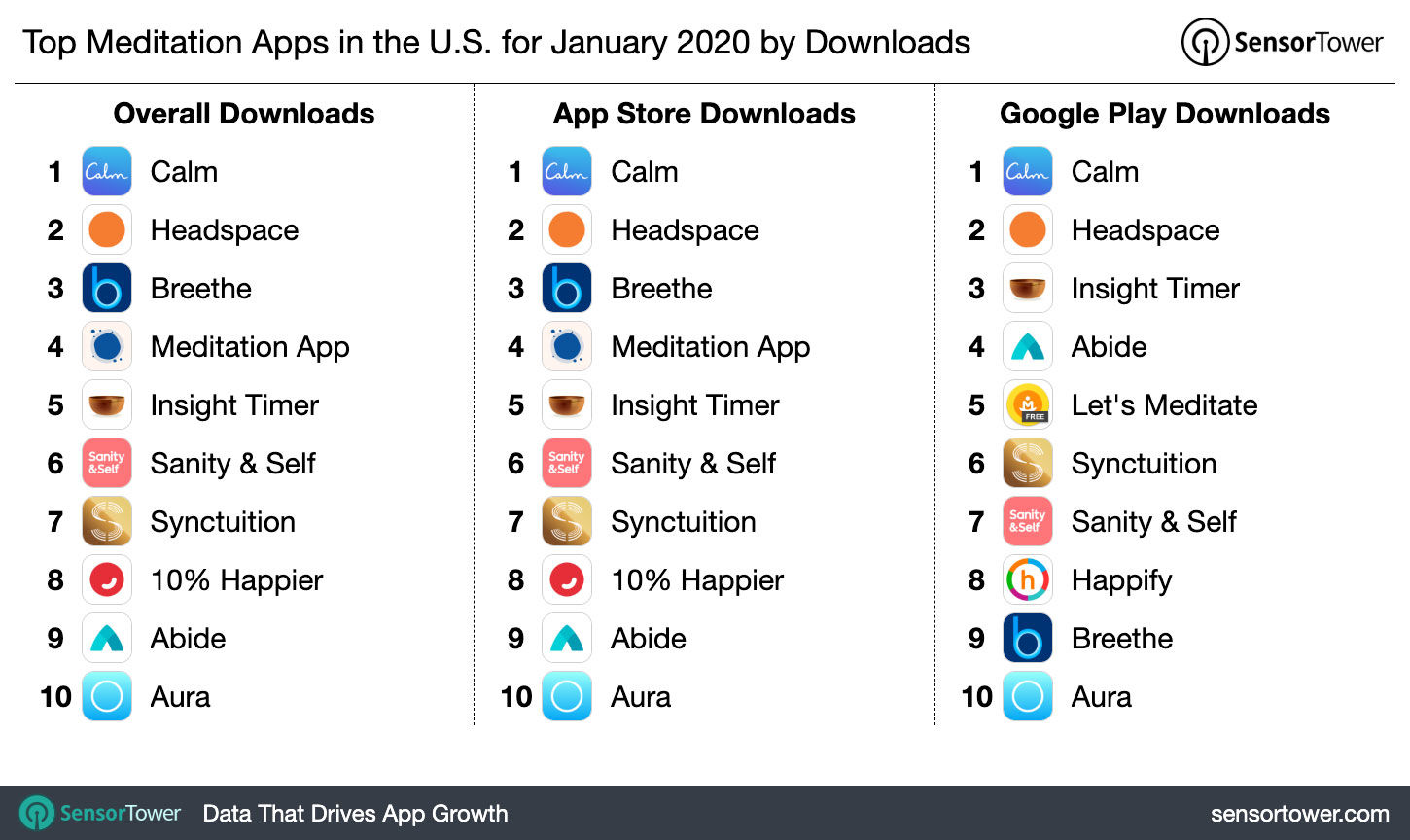 Top Meditation Apps in the United States for January 2020 by Downloads