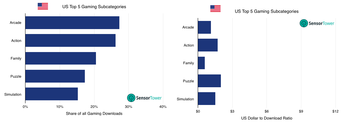 United States Top Gaming Subcategories