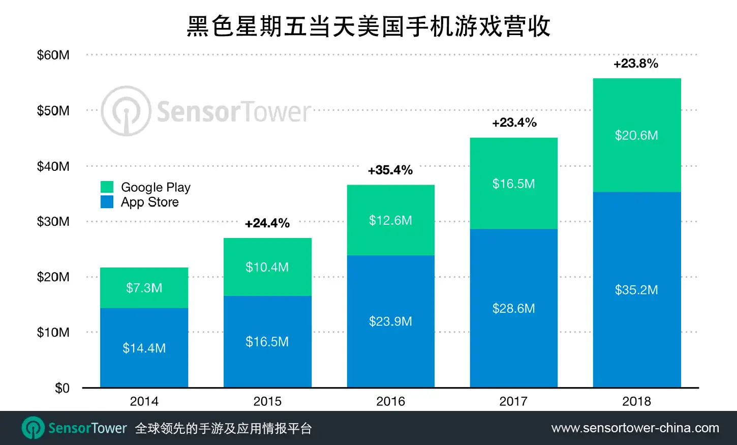 Historical Black Friday Revenue on the U.S. App Store and Google Play