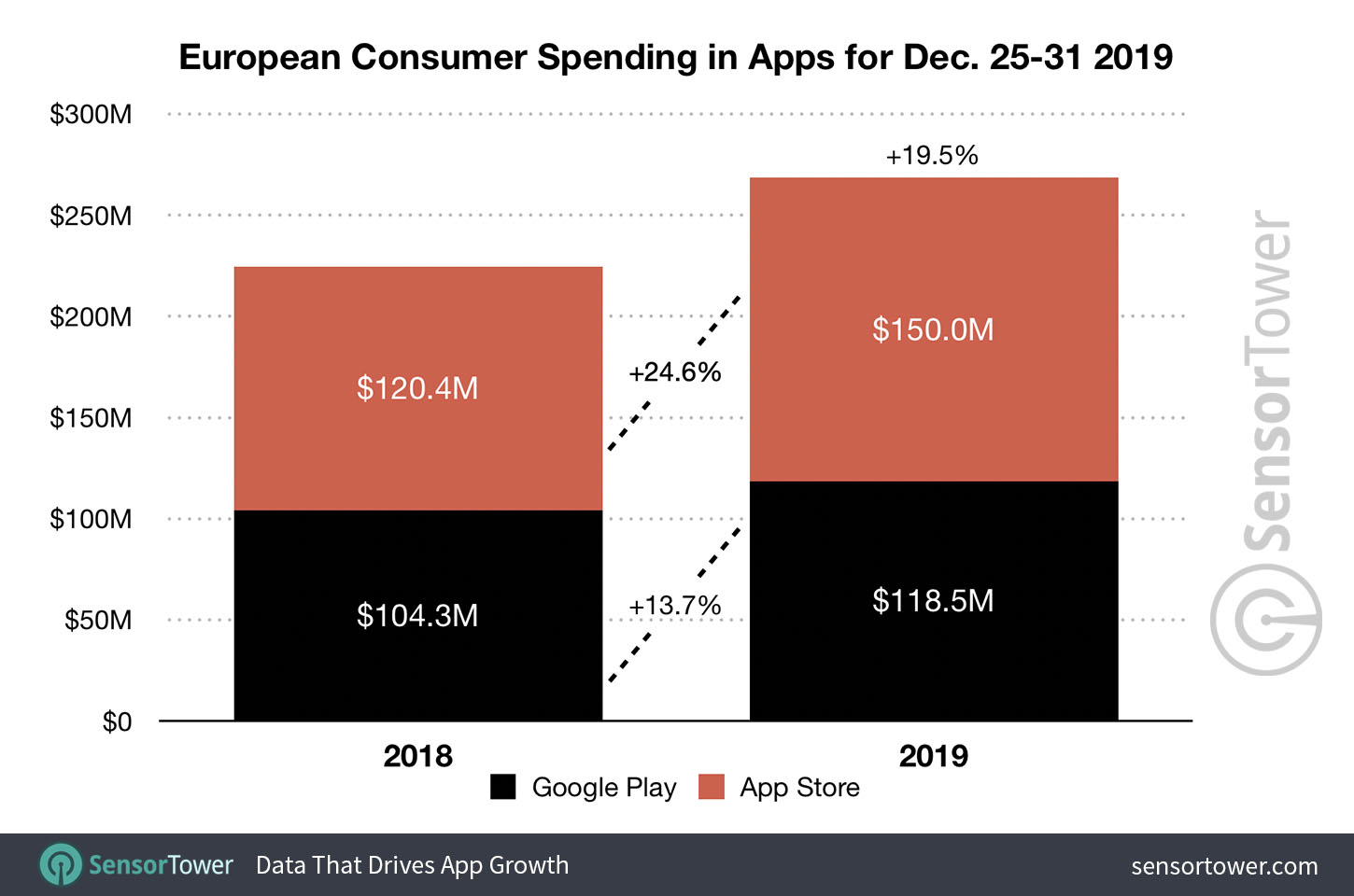 European consumer spending in apps for Dec. 25-31 2019