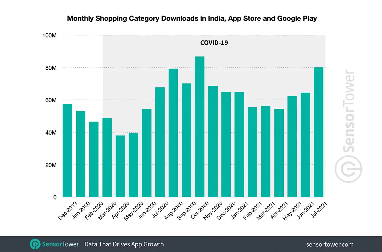 Monthly Shopping Category Downloads in India
