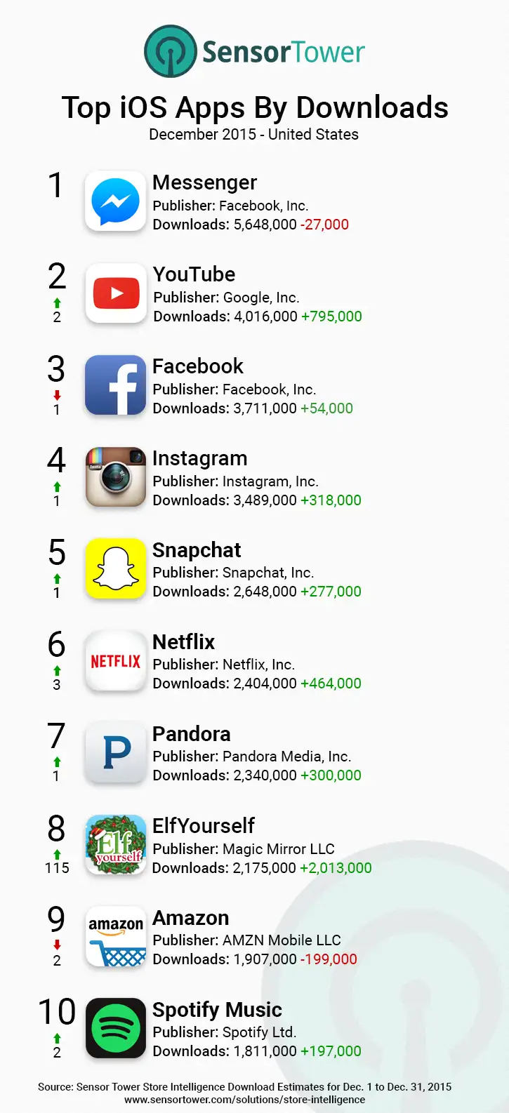 iOS Top App Downloads United States December 2015