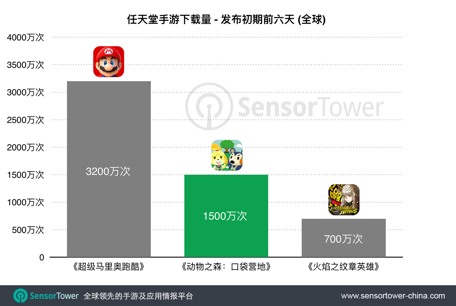 First six day downloads of Animal Crossing: Pocket Camp compared to Super Mario Run and Fire Emblem Heroes