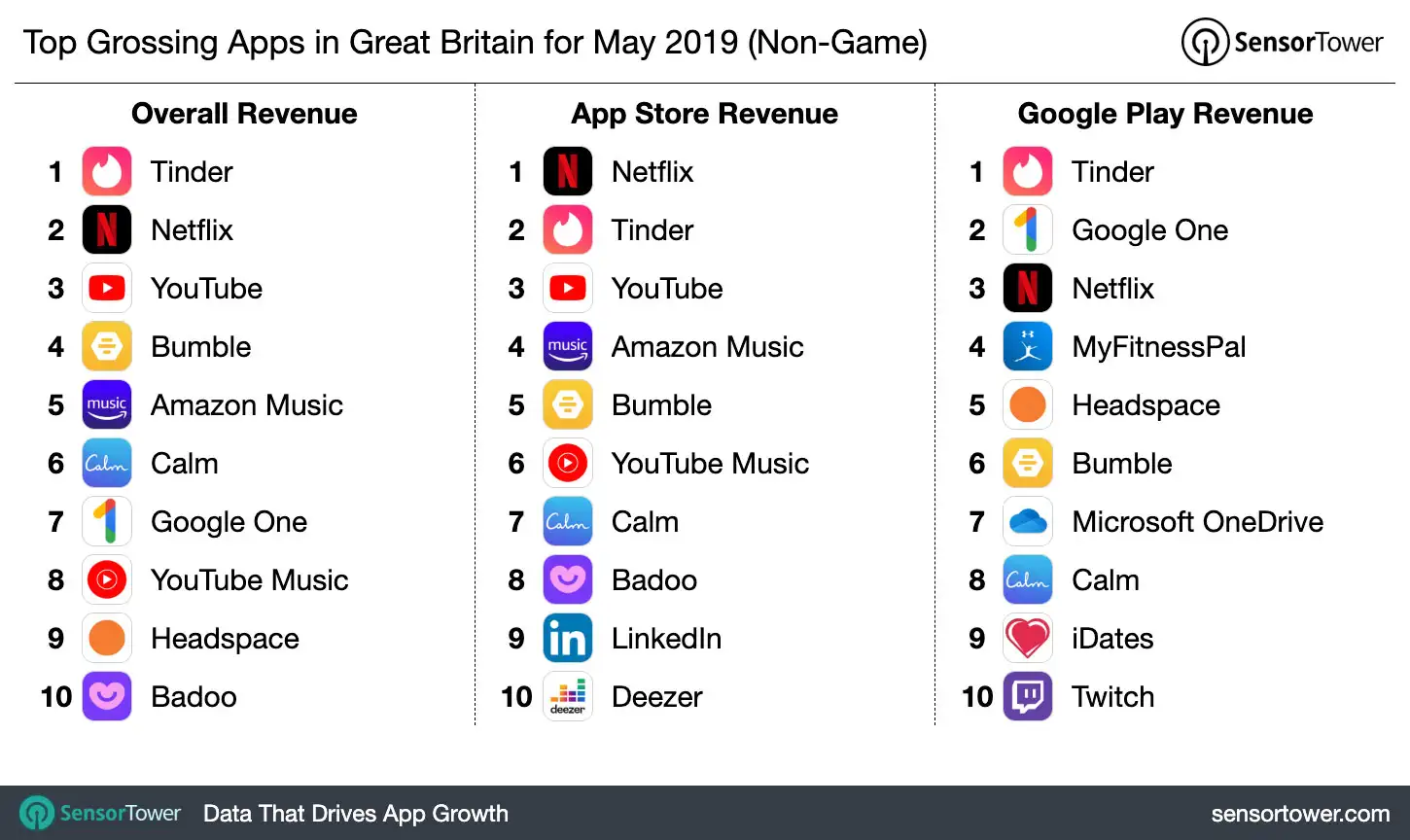 Top Grossing Apps in Great Britain for May 2019