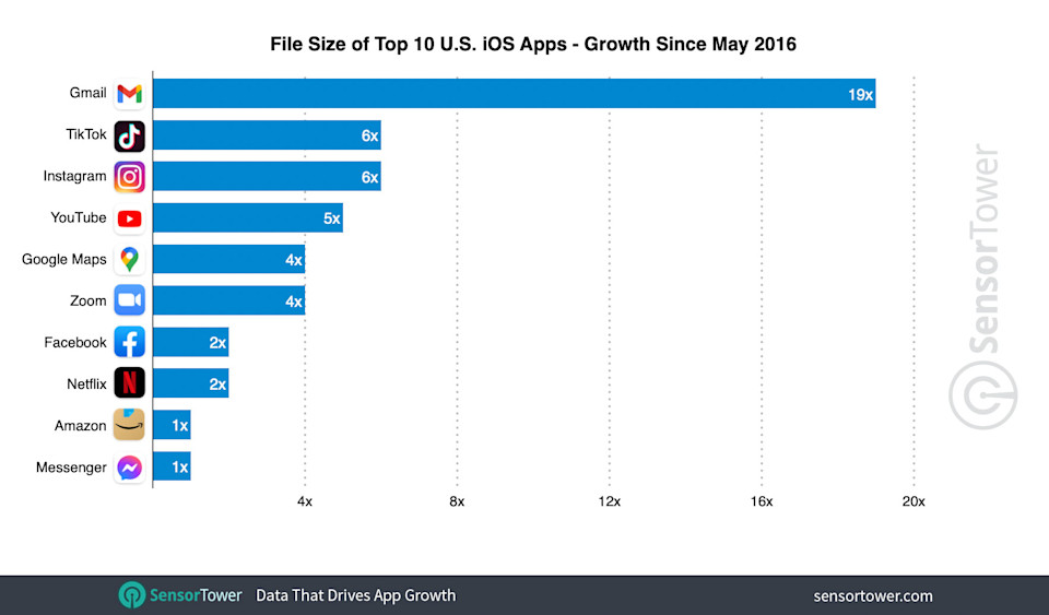 The iPhone's Top Apps Are Nearly 4x Larger Than Five Years Ago