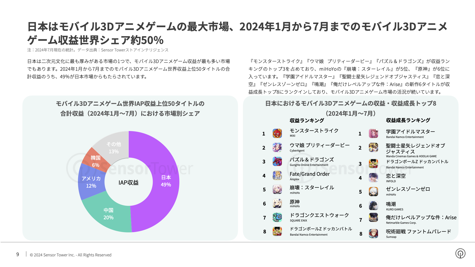 -JP- State of Mobile Games in Japan 2024 Report(pg9)