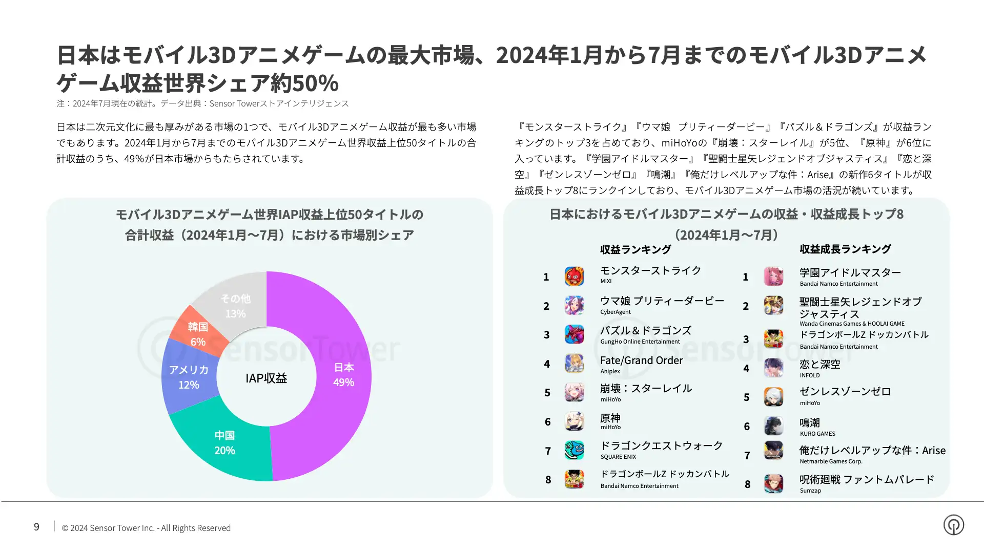 -JP- State of Mobile Games in Japan 2024 Report(pg9)