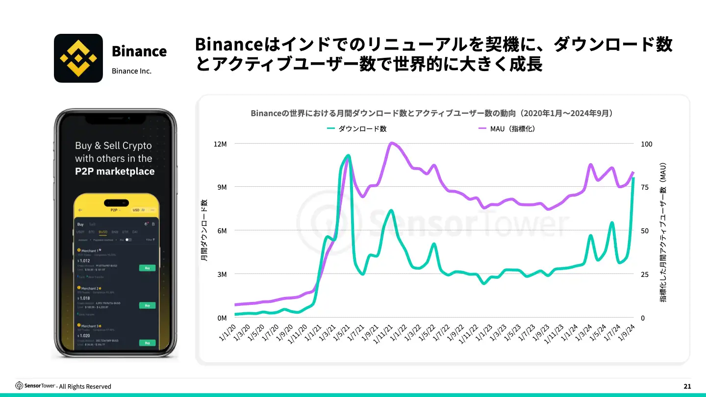 -JP- State of Digital Payment Fintech Apps 2024 Report(pg21)