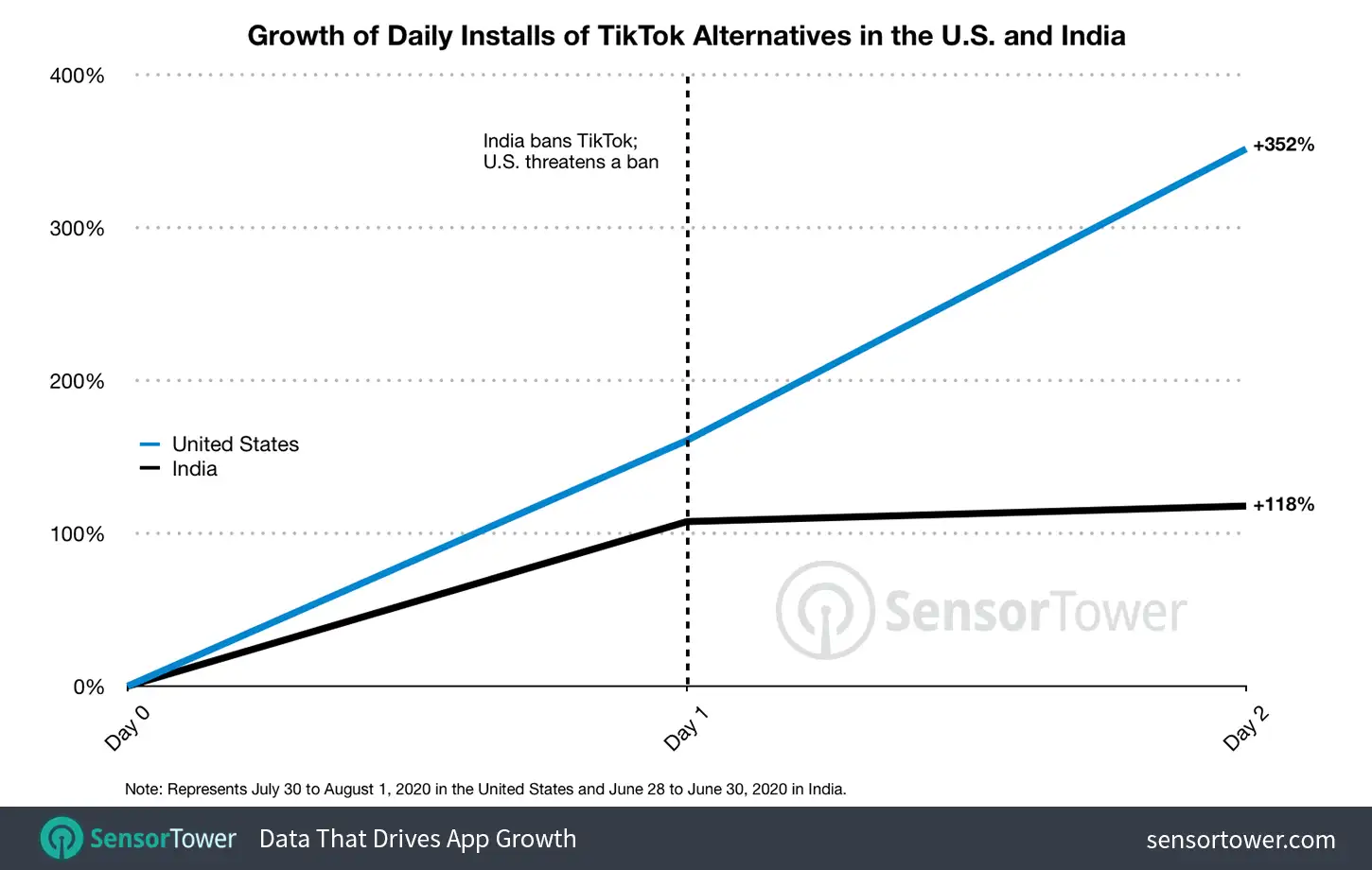 Just as alternative social video apps saw a boost in India after TikTok was banned, so have those apps grown in the U.S. after a threat of a ban