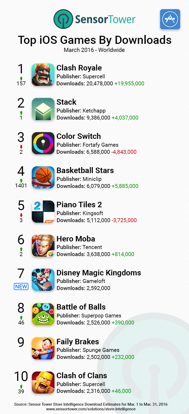 Android Games Top Downloads Worldwide March 2016