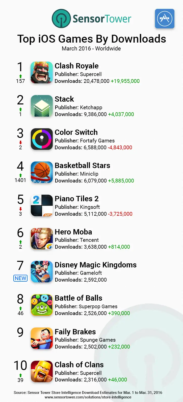 Android Games Top Downloads Worldwide March 2016