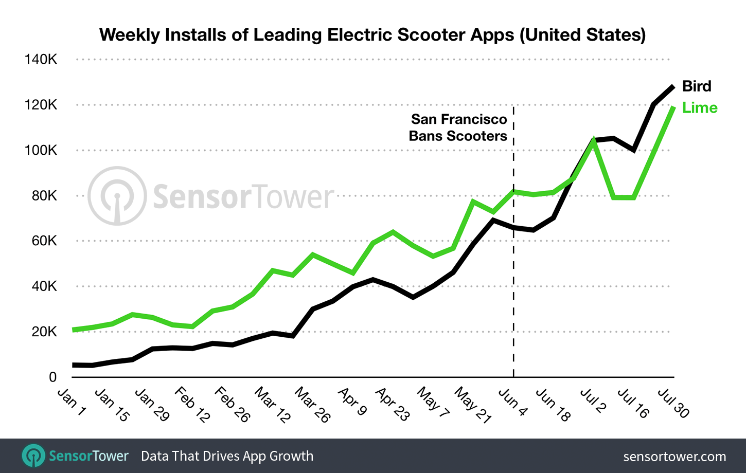 Chart showing weekly downloads of top electric scooter apps in the United States for 2018