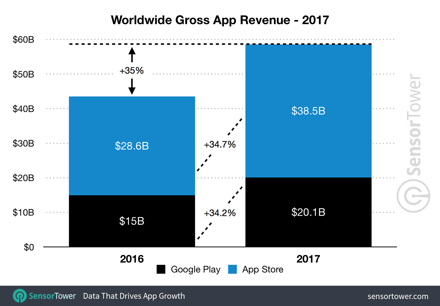2017 Mobile App Revenue