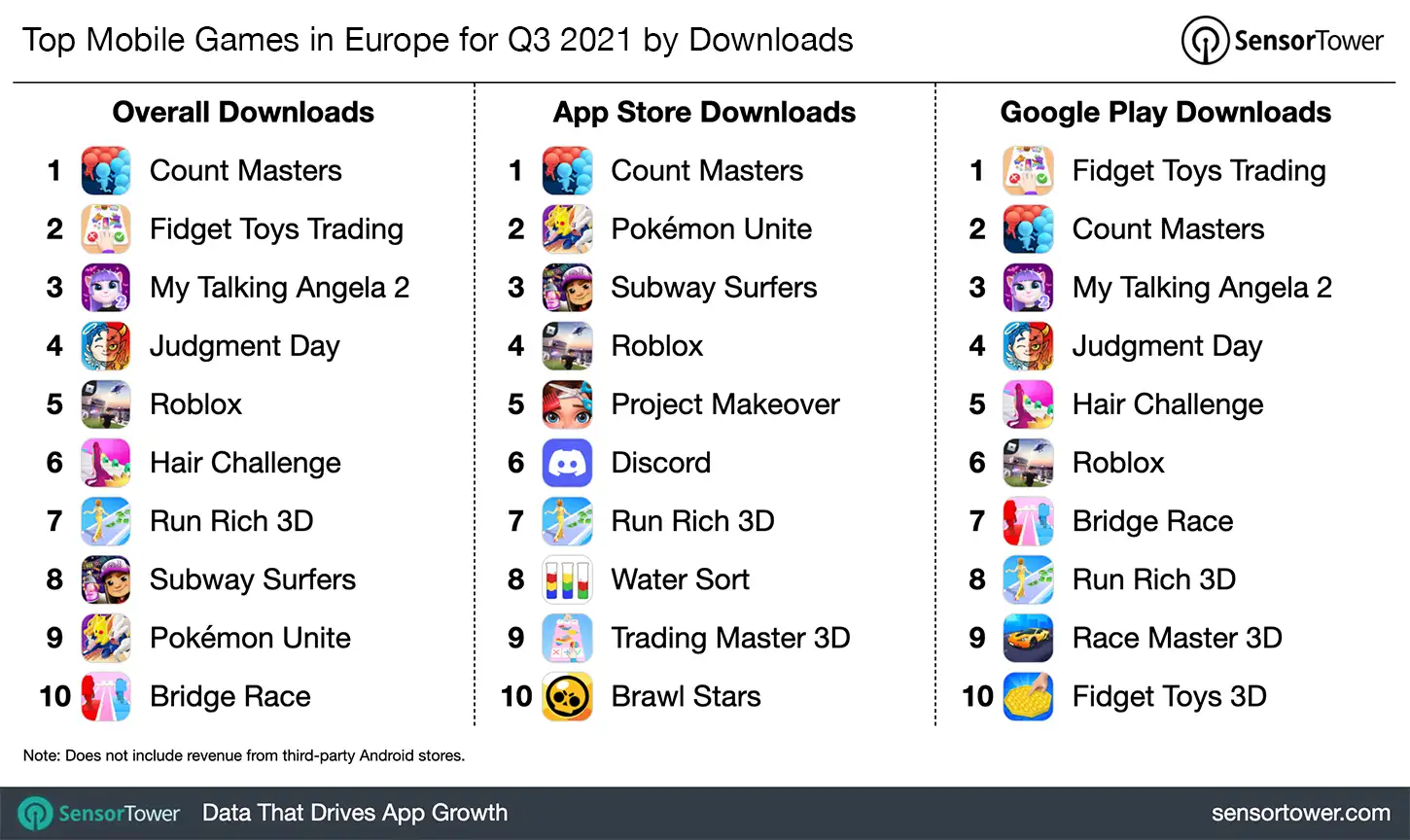 Top Mobile Games in Europe for Q3 2021 by Downloads – App Store and Google Play