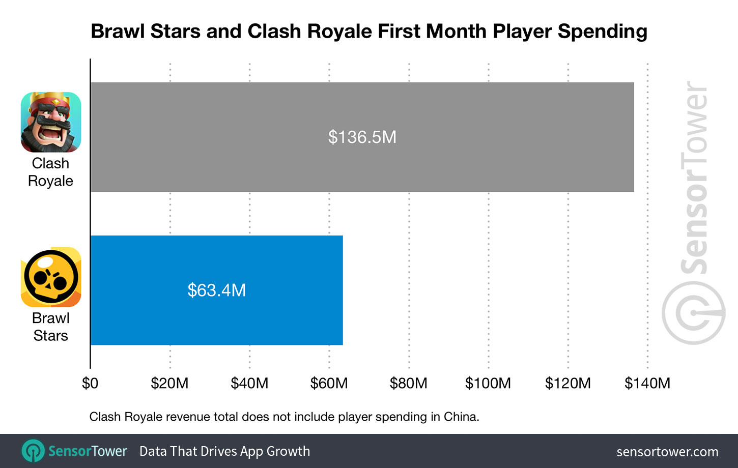 Brawl Stars  Revenue for Its First Month Compared to Clash Royale First Month Revenue