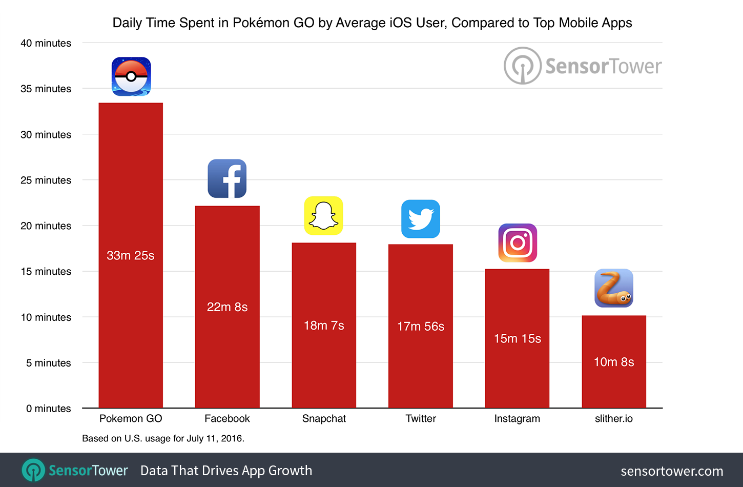 Daily Time Spent in Pokémon GO by Average iOS User, Compared to Top Mobile Apps